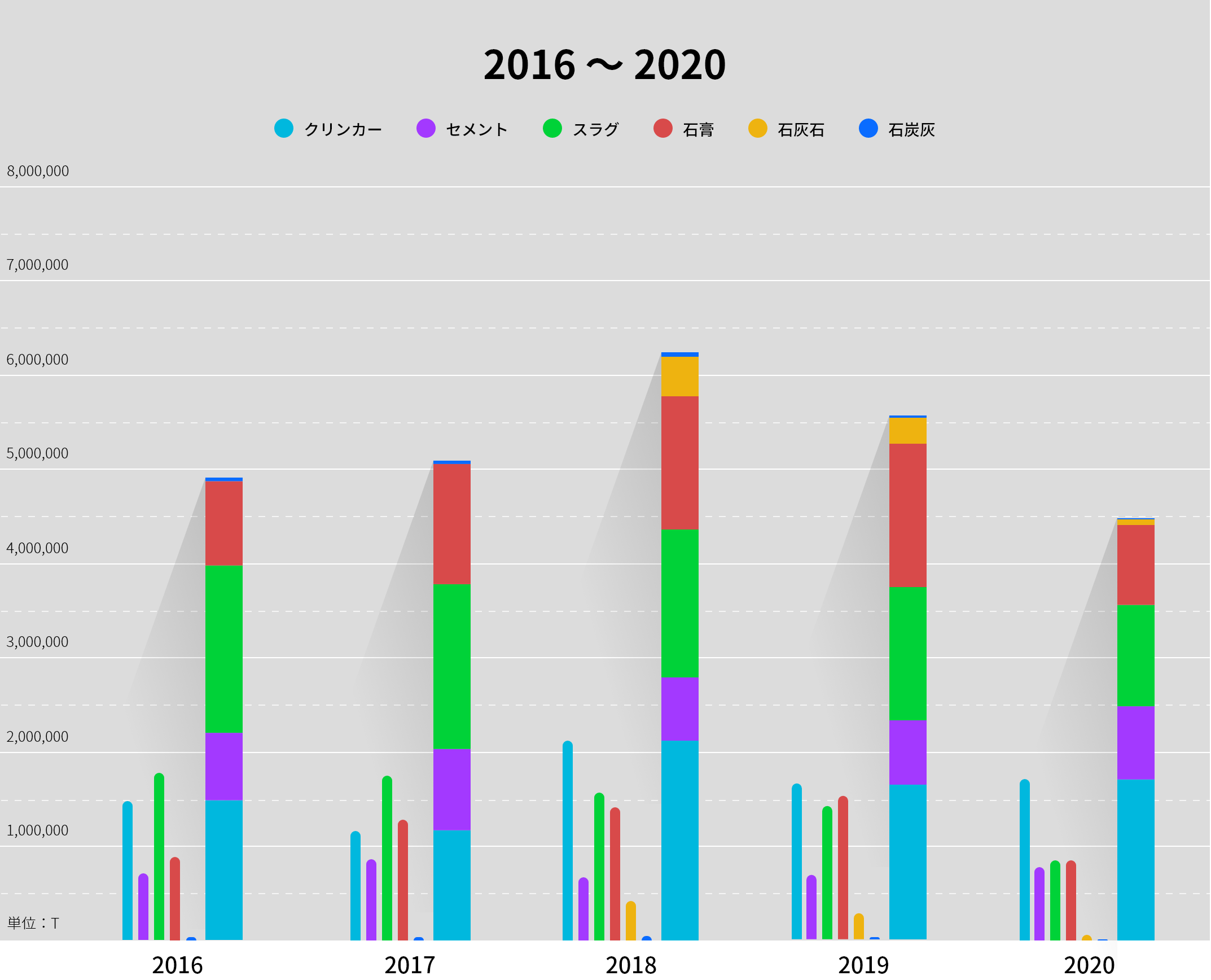 丸紅エコマテリアルズ取扱数量 2016年~2020年