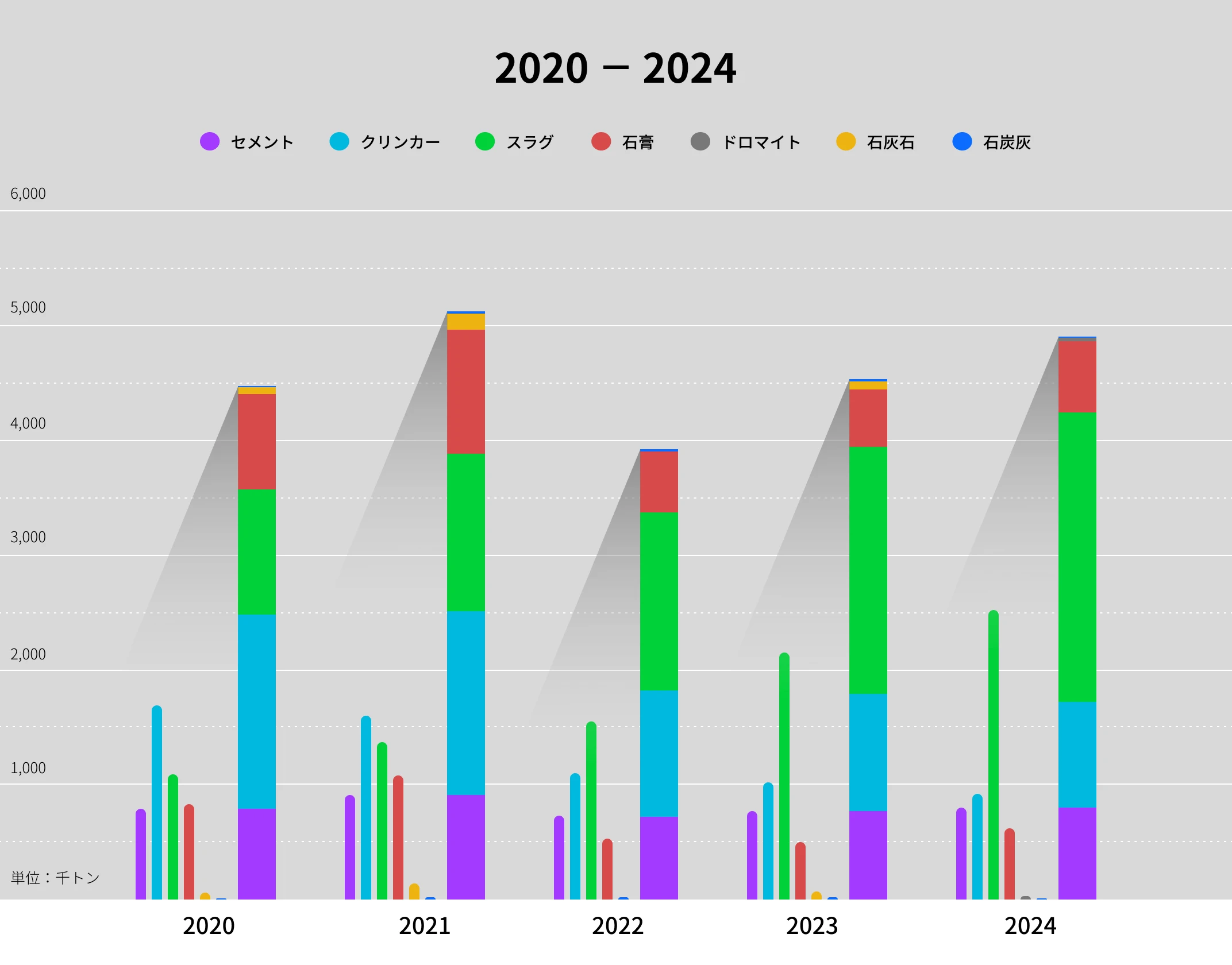 丸紅エコマテリアルズ取扱数量 2020年~2024年